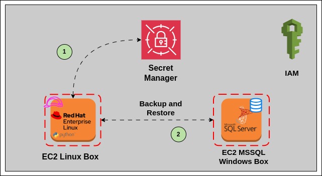 MSSQL Table level Backup